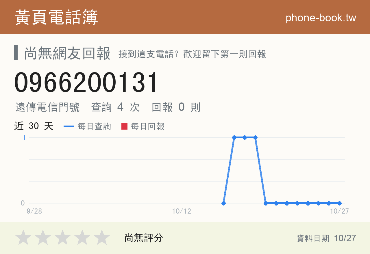 0966200131 評分卡：查詢 4 次、網友回報 0 則