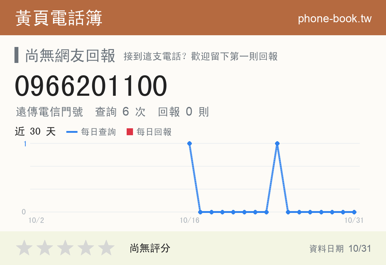 0966201100 評分卡：查詢 6 次、網友回報 0 則