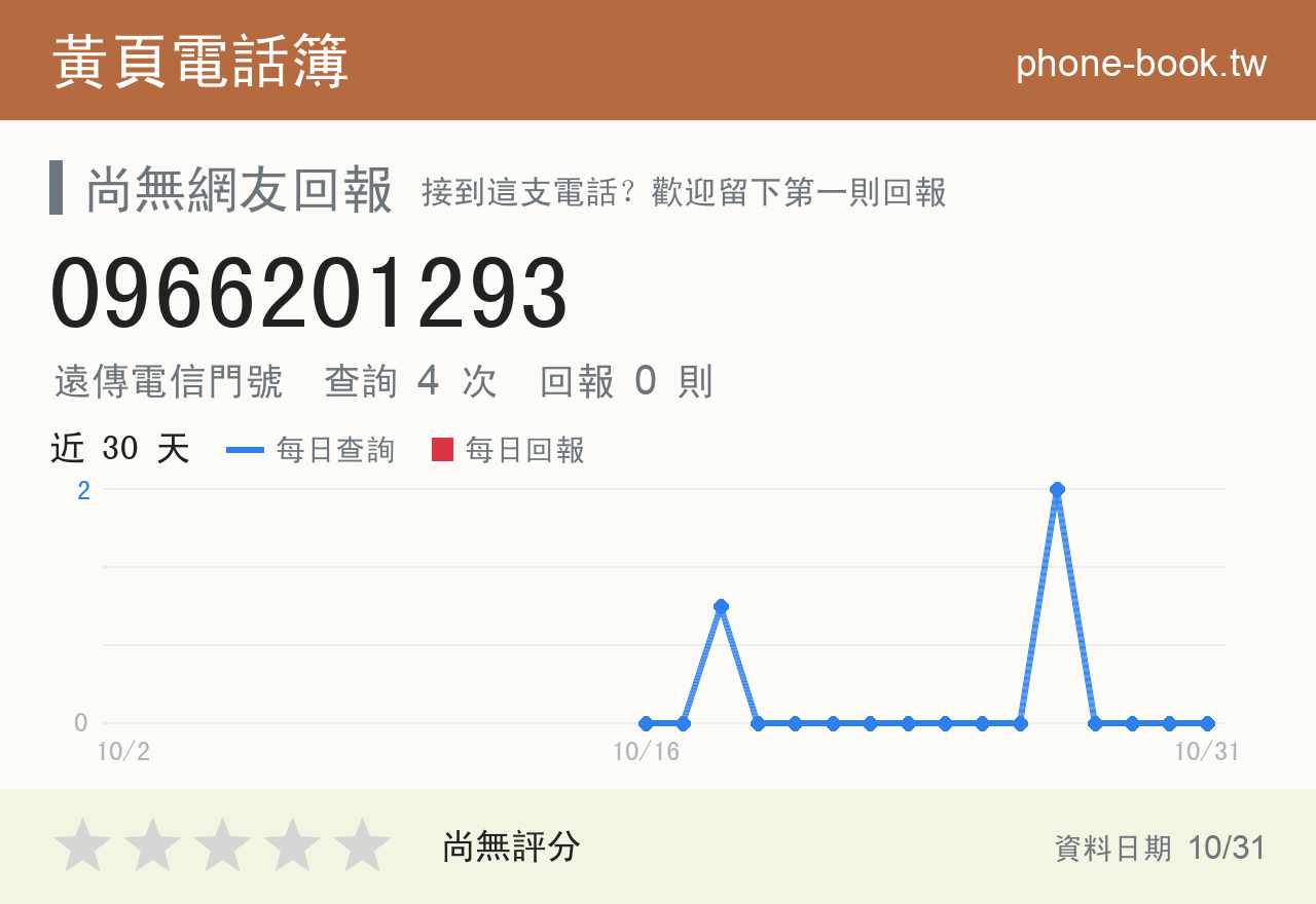 0966201293 評分卡：查詢 4 次、網友回報 0 則