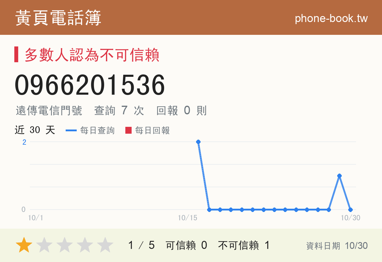 0966201536 評分卡：查詢 7 次、網友回報 0 則