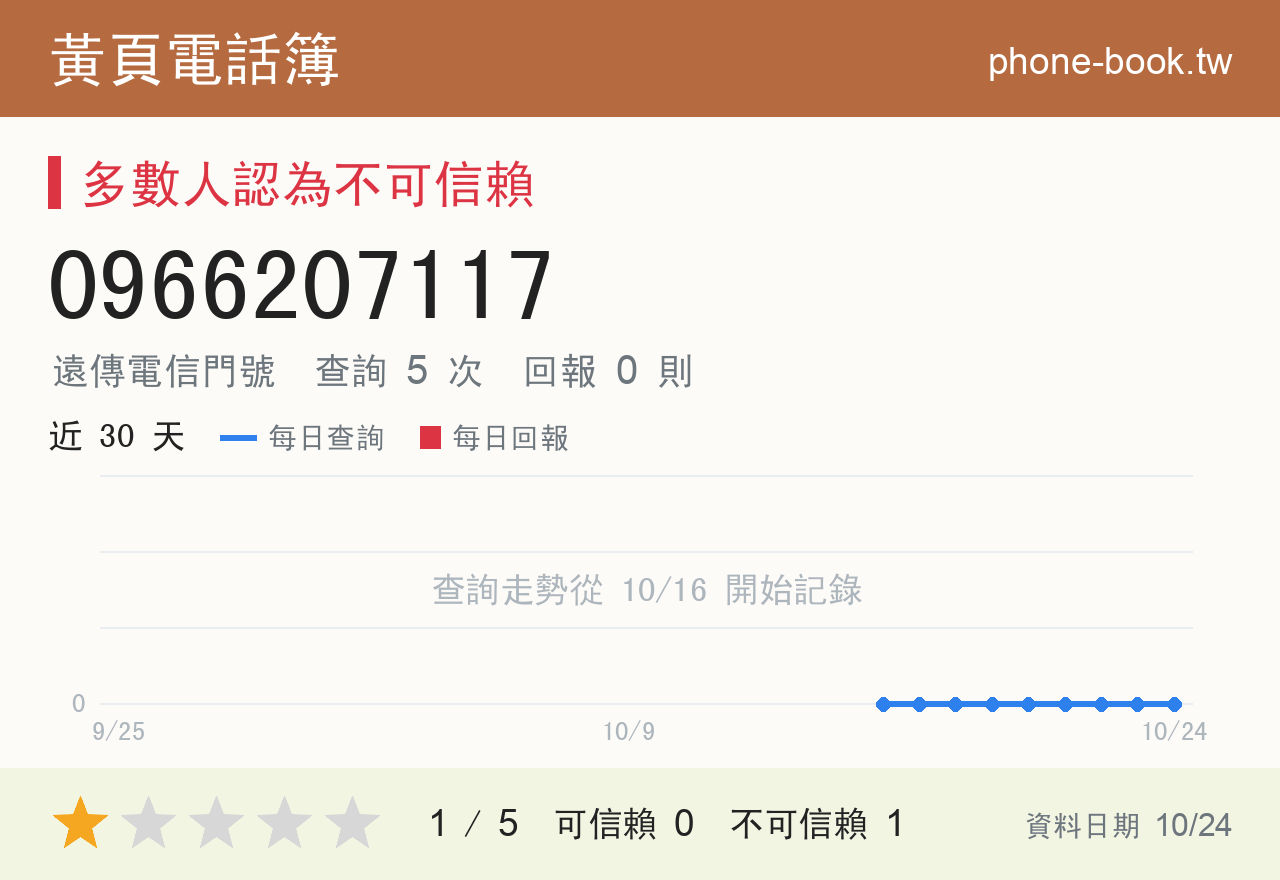 0966207117 評分卡：查詢 5 次、網友回報 0 則