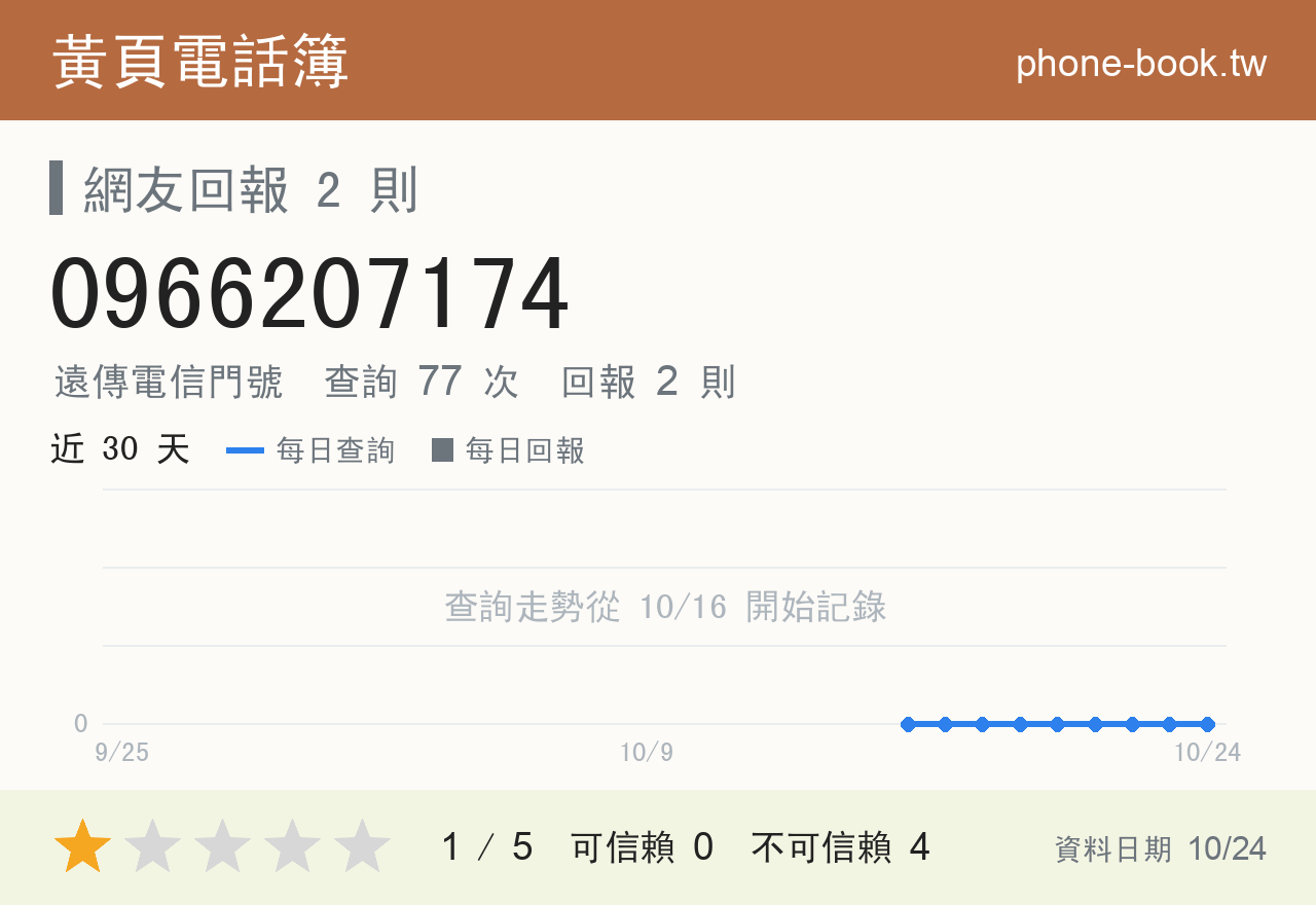 0966207174 評分卡：查詢 77 次、網友回報 2 則