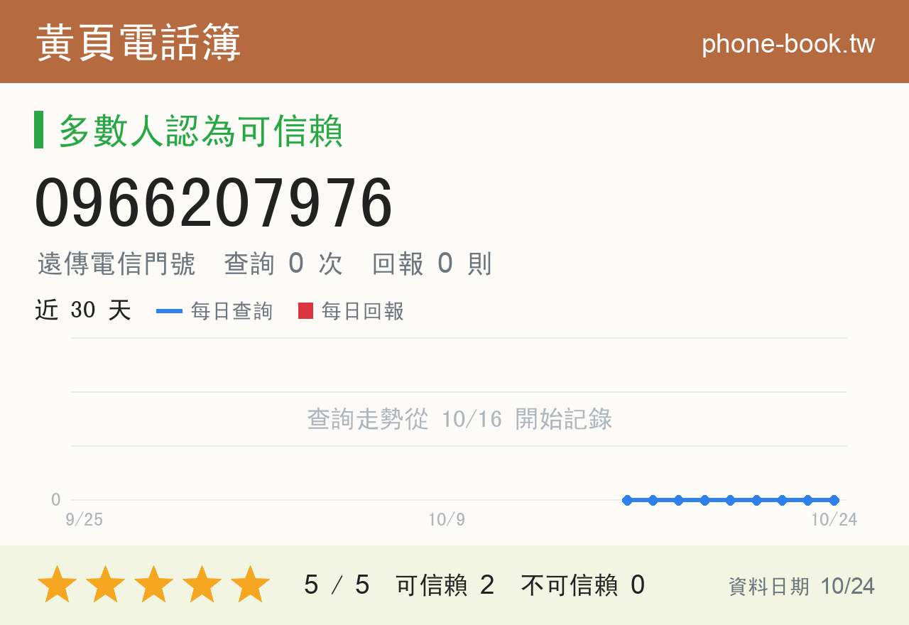 0966207976 評分卡：查詢 1 次、網友回報 0 則