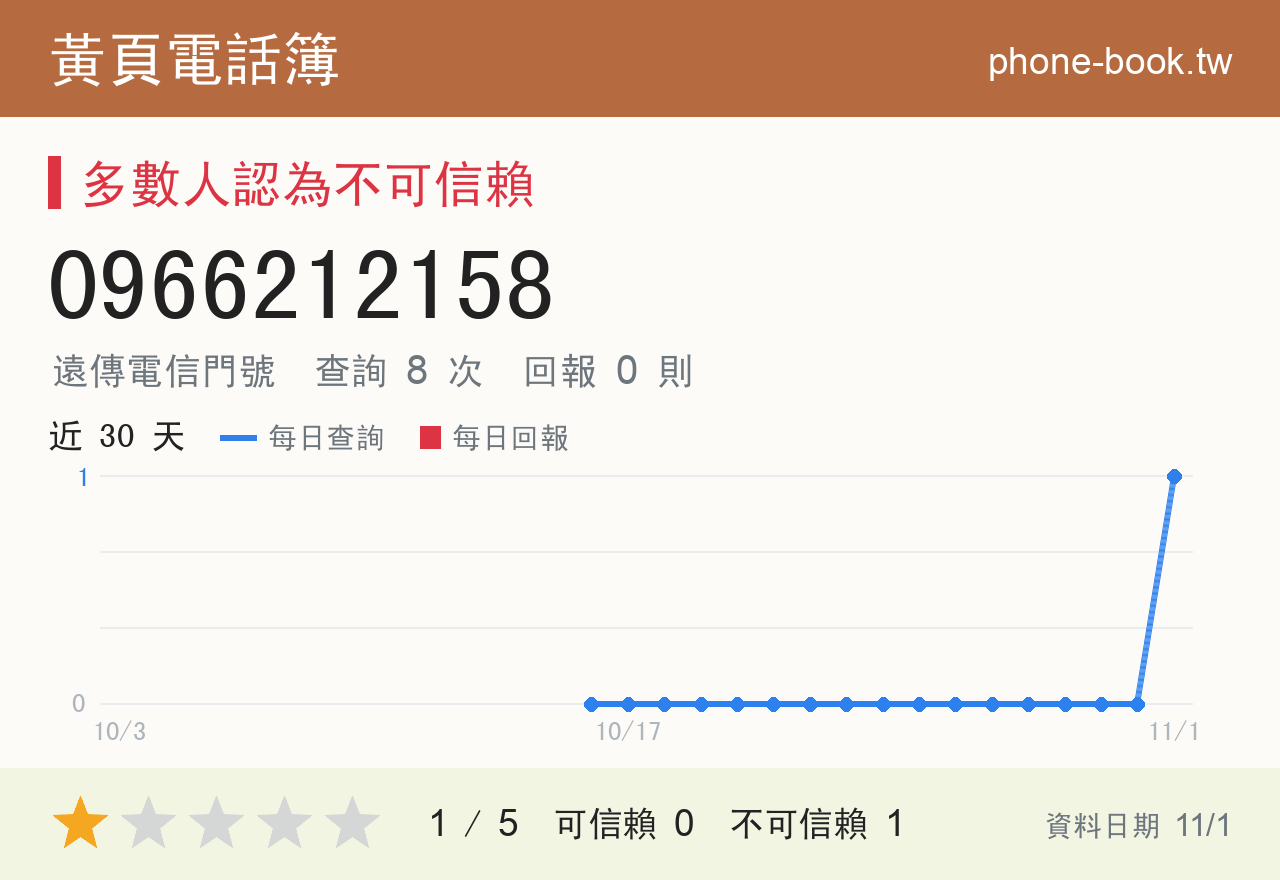 0966212158 評分卡：查詢 8 次、網友回報 0 則
