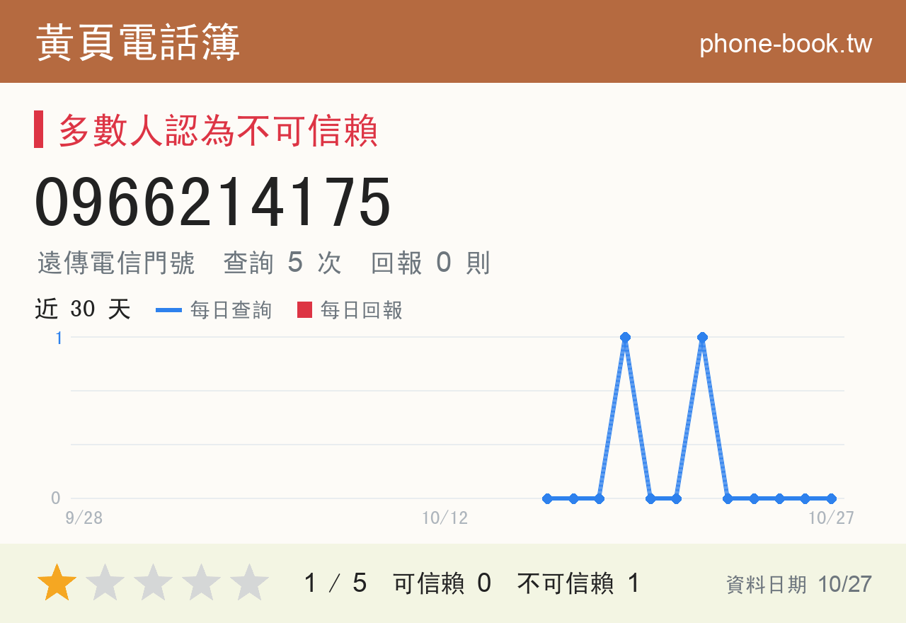 0966214175 評分卡：查詢 5 次、網友回報 0 則