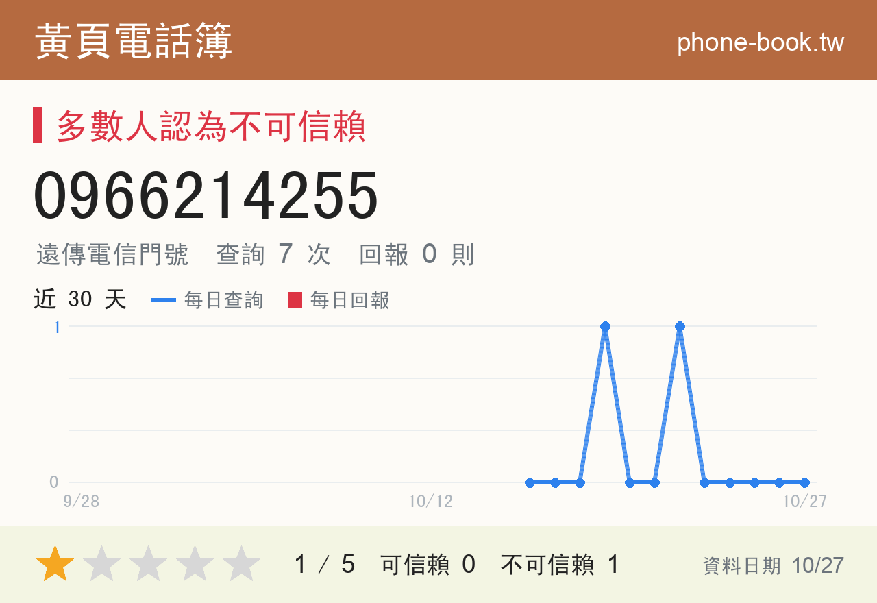 0966214255 評分卡：查詢 7 次、網友回報 0 則