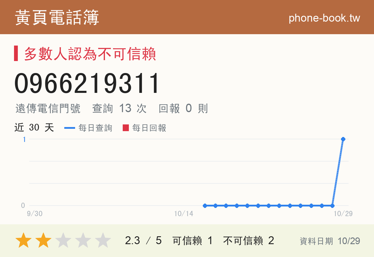 0966219311 評分卡：查詢 13 次、網友回報 0 則