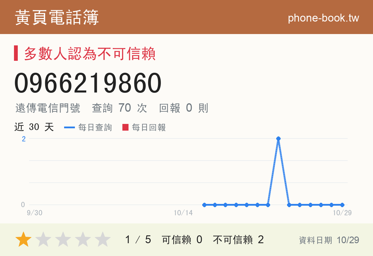 0966219860 評分卡：查詢 70 次、網友回報 0 則