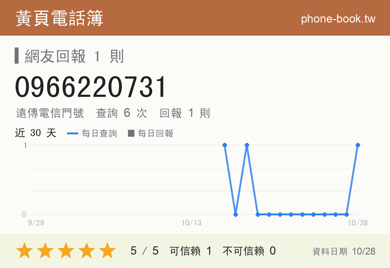 0966220731 評分卡：查詢 6 次、網友回報 1 則