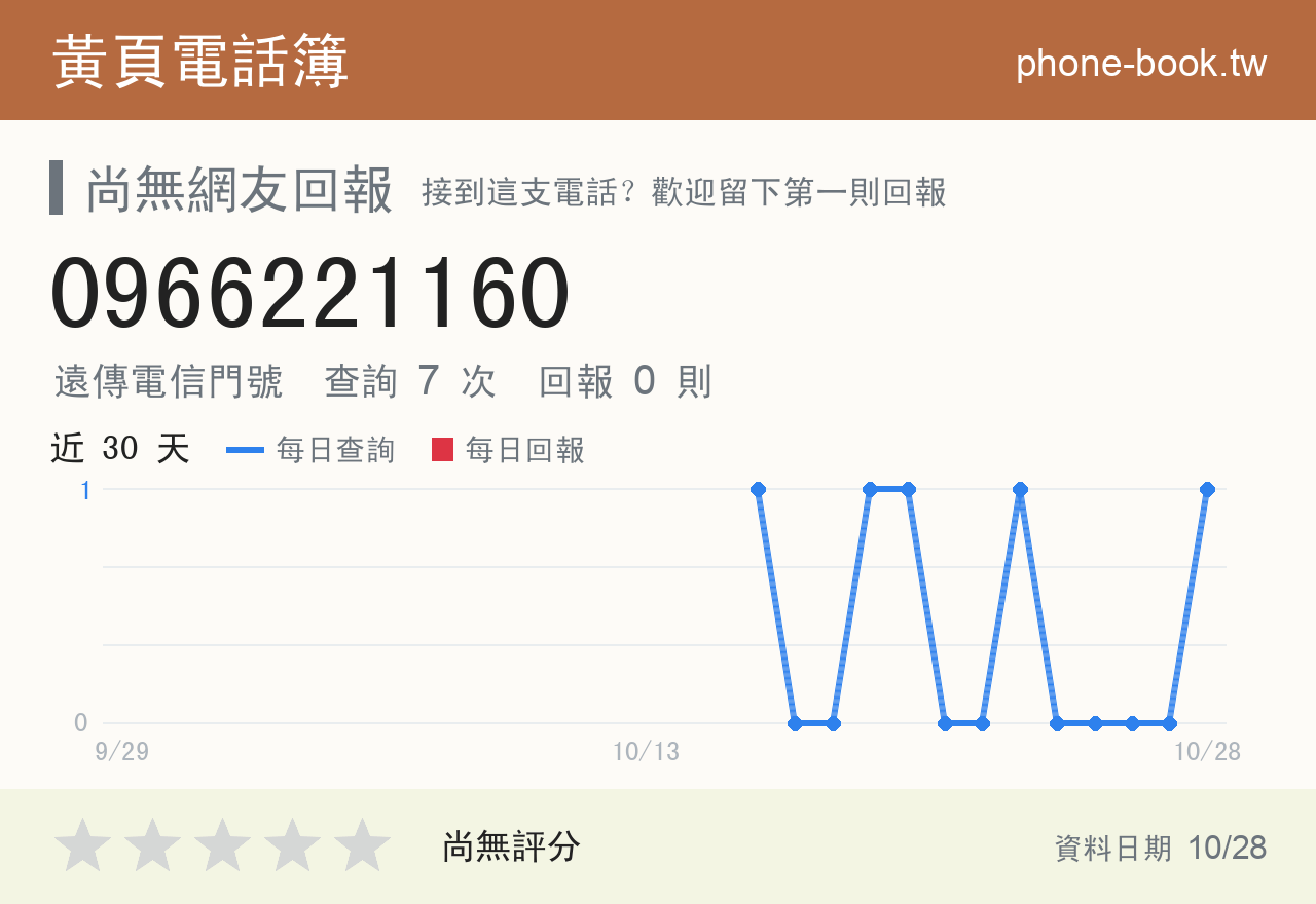 0966221160 評分卡：查詢 7 次、網友回報 0 則