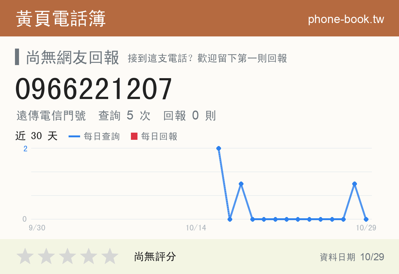 0966221207 評分卡：查詢 5 次、網友回報 0 則