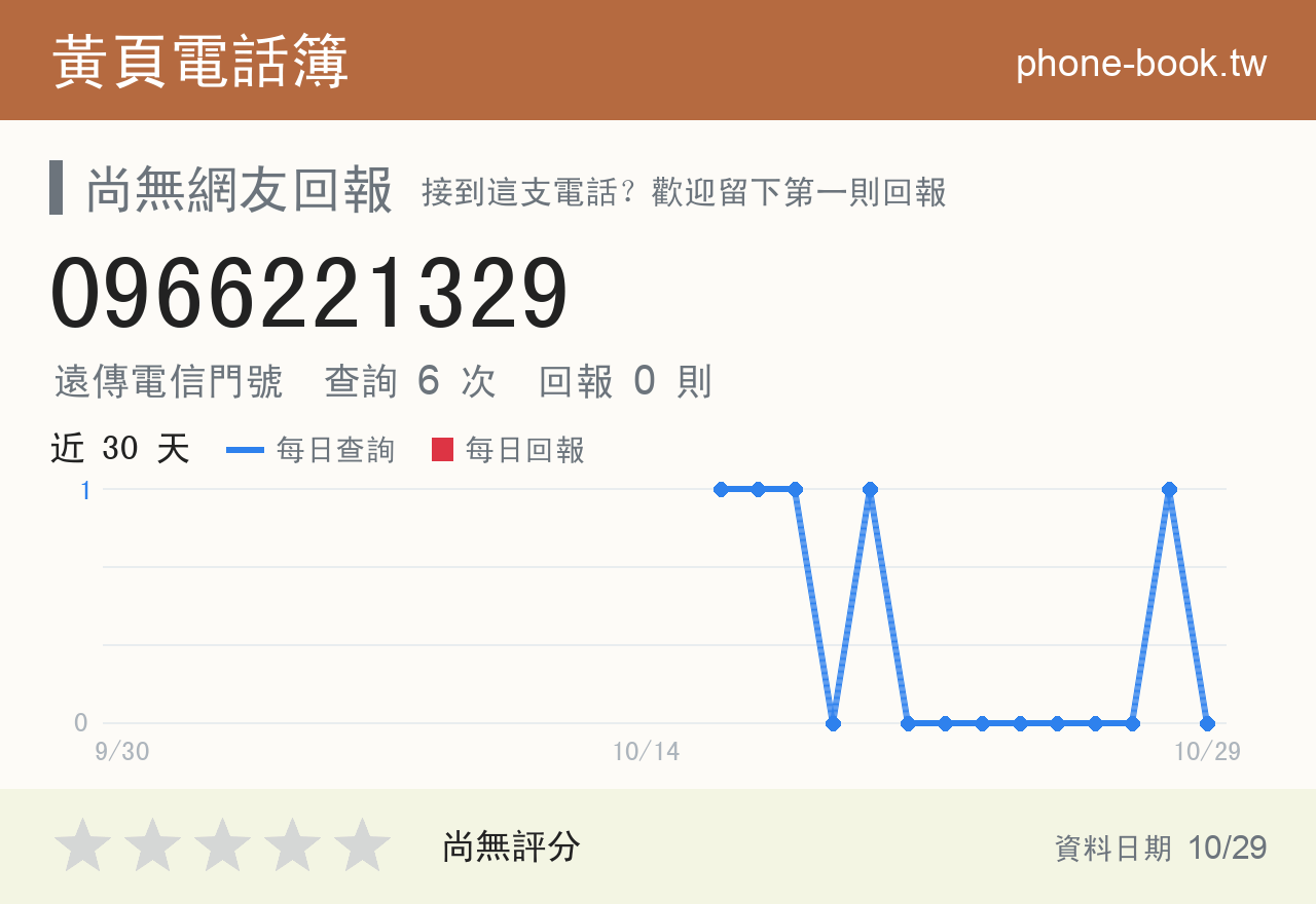 0966221329 評分卡：查詢 6 次、網友回報 0 則