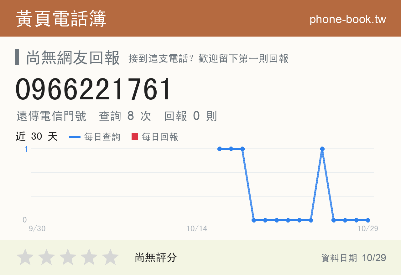 0966221761 評分卡：查詢 8 次、網友回報 0 則