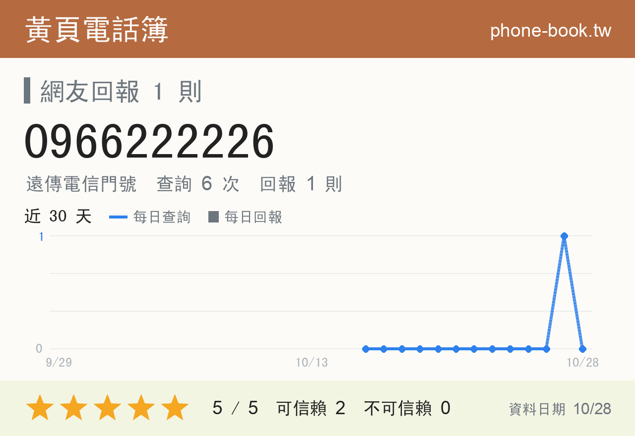 0966222226 評分卡：查詢 6 次、網友回報 1 則