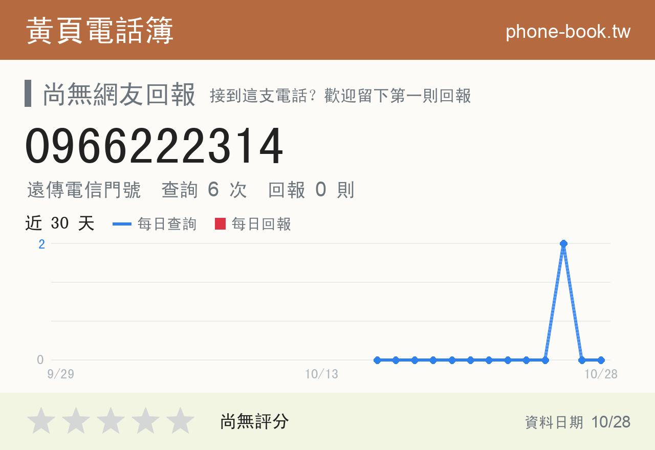 0966222314 評分卡：查詢 6 次、網友回報 0 則