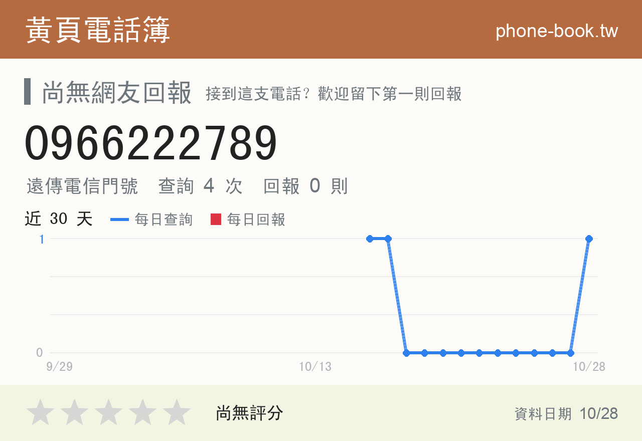 0966222789 評分卡：查詢 3 次、網友回報 0 則