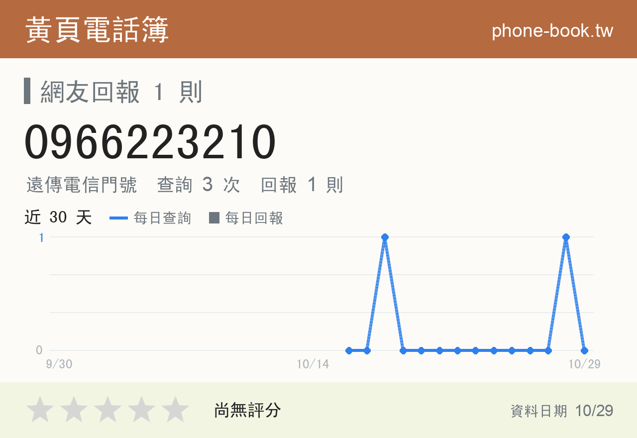 0966223210 評分卡：查詢 3 次、網友回報 1 則