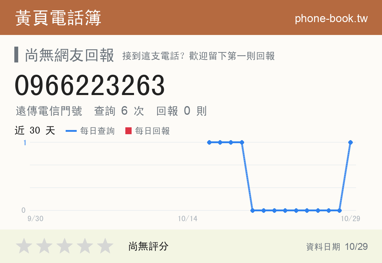 0966223263 評分卡：查詢 6 次、網友回報 0 則