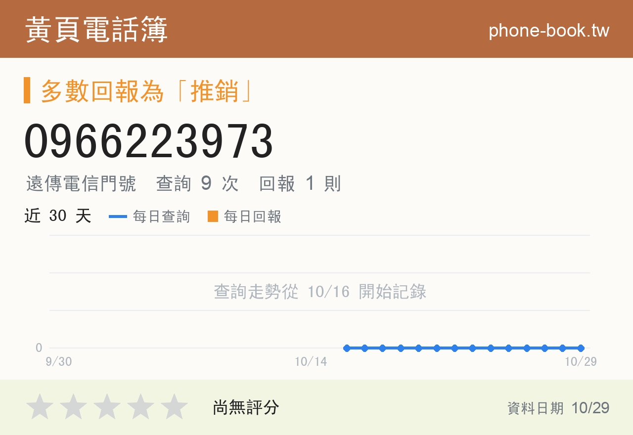 0966223973 評分卡：查詢 9 次、網友回報 1 則