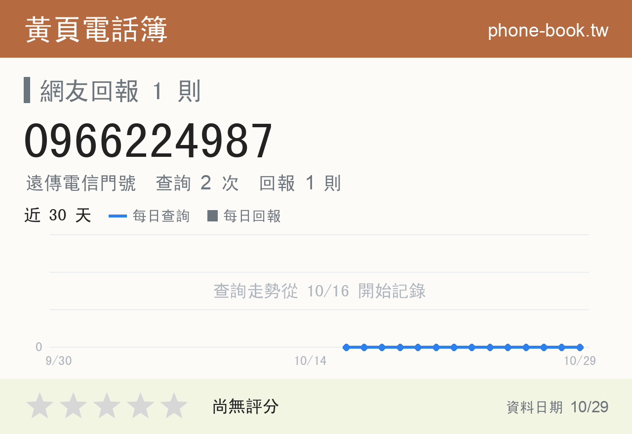 0966224987 評分卡：查詢 2 次、網友回報 1 則