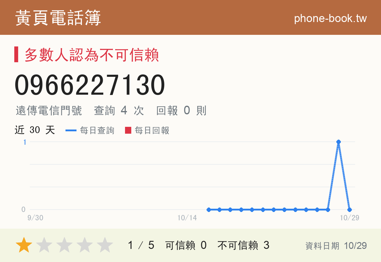 0966227130 評分卡：查詢 4 次、網友回報 0 則