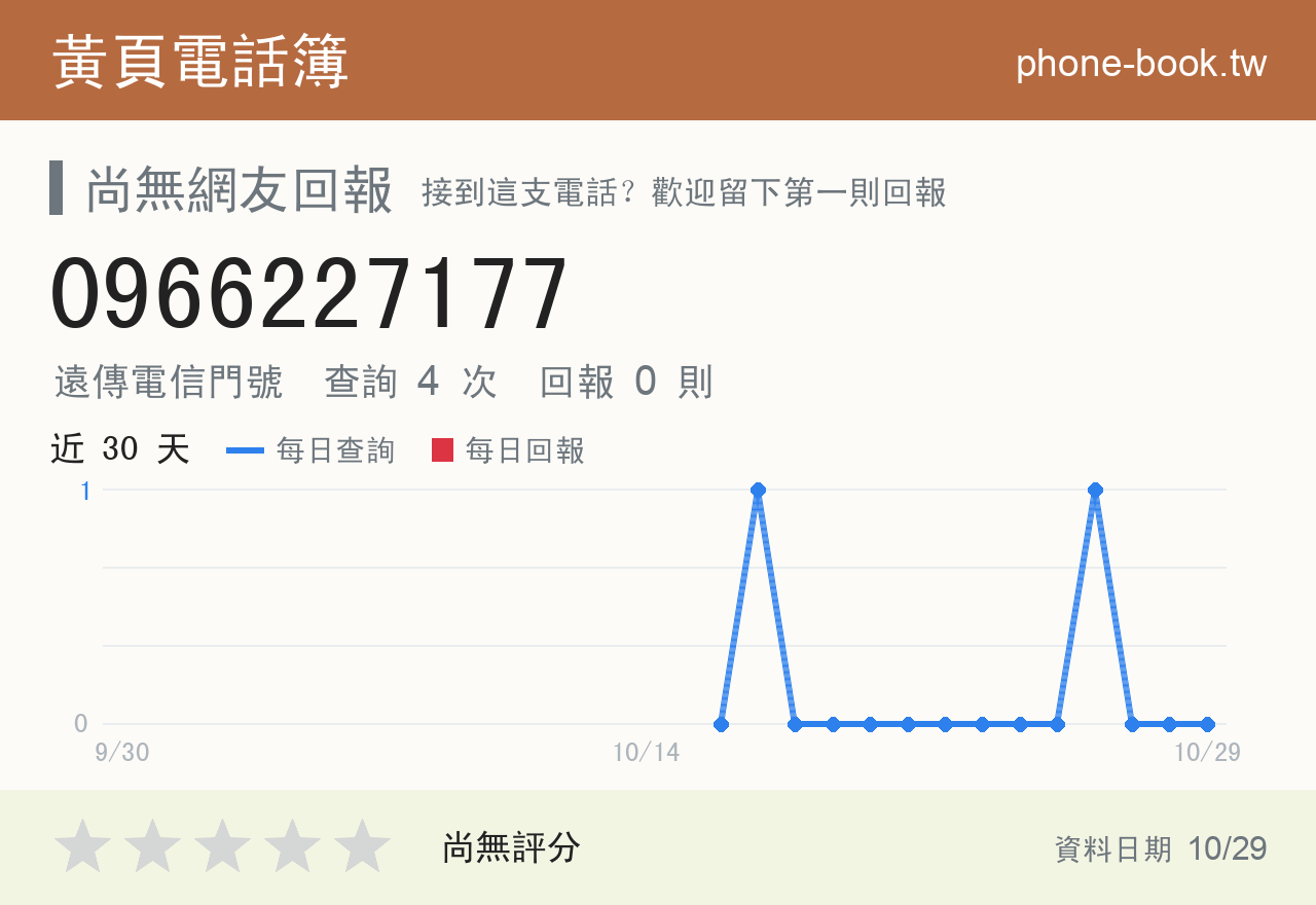 0966227177 評分卡：查詢 4 次、網友回報 0 則