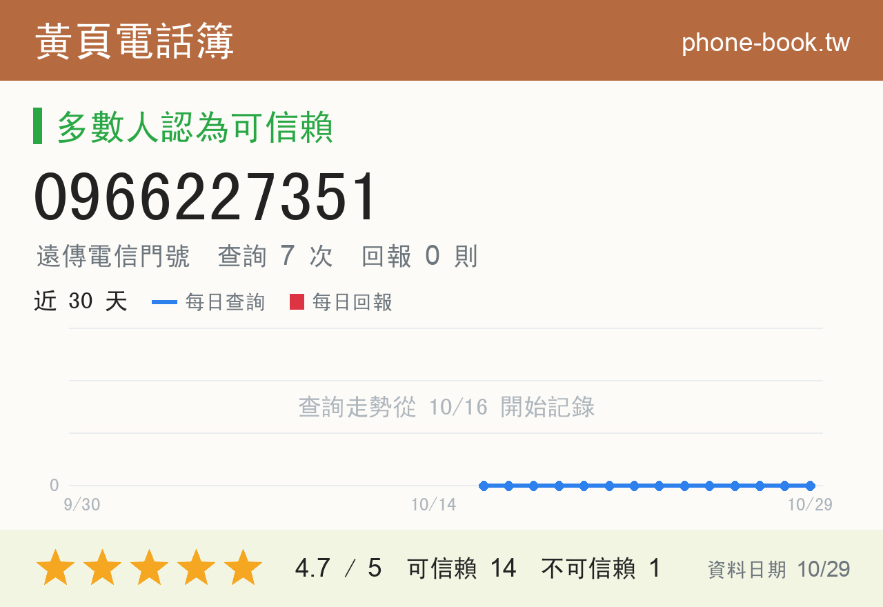 0966227351 評分卡：查詢 7 次、網友回報 0 則