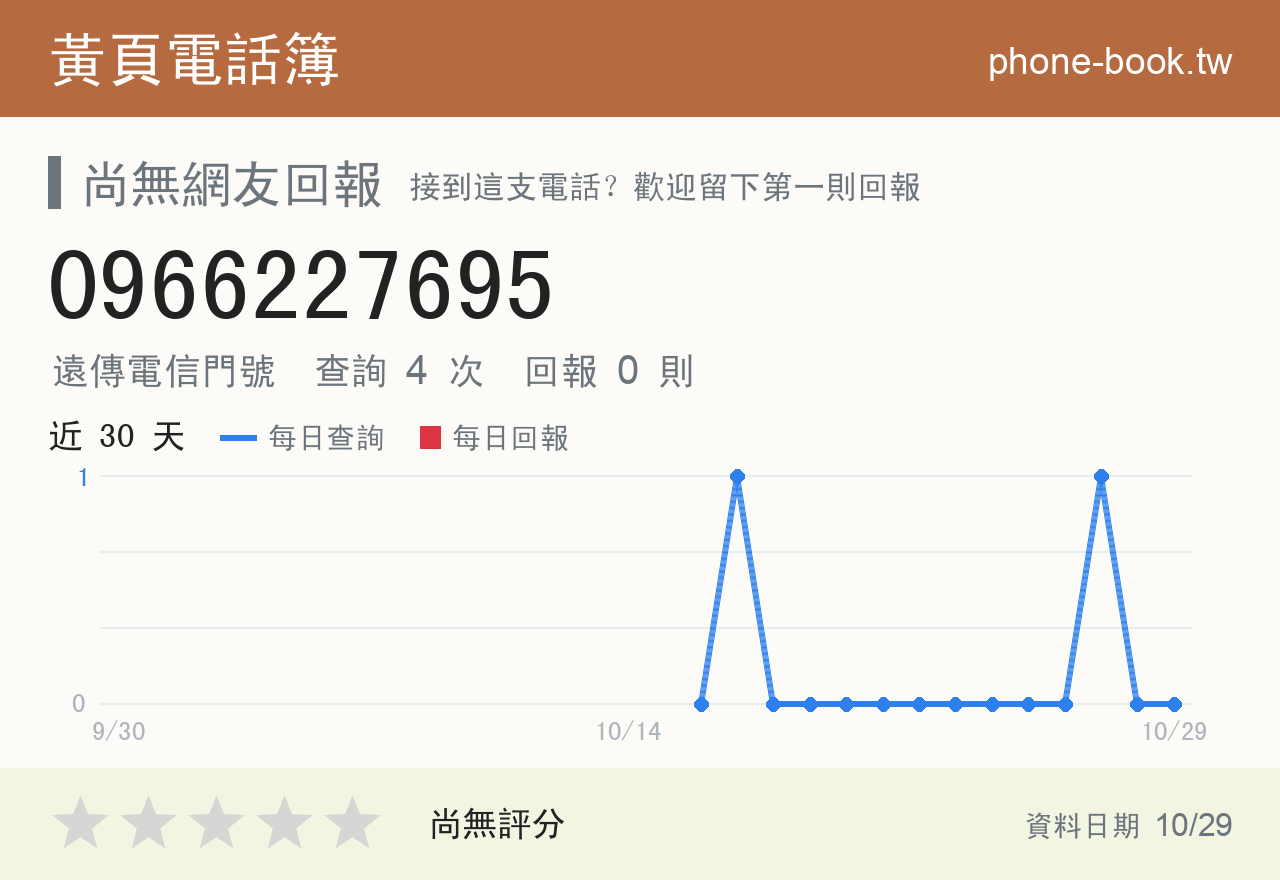 0966227695 評分卡：查詢 4 次、網友回報 0 則