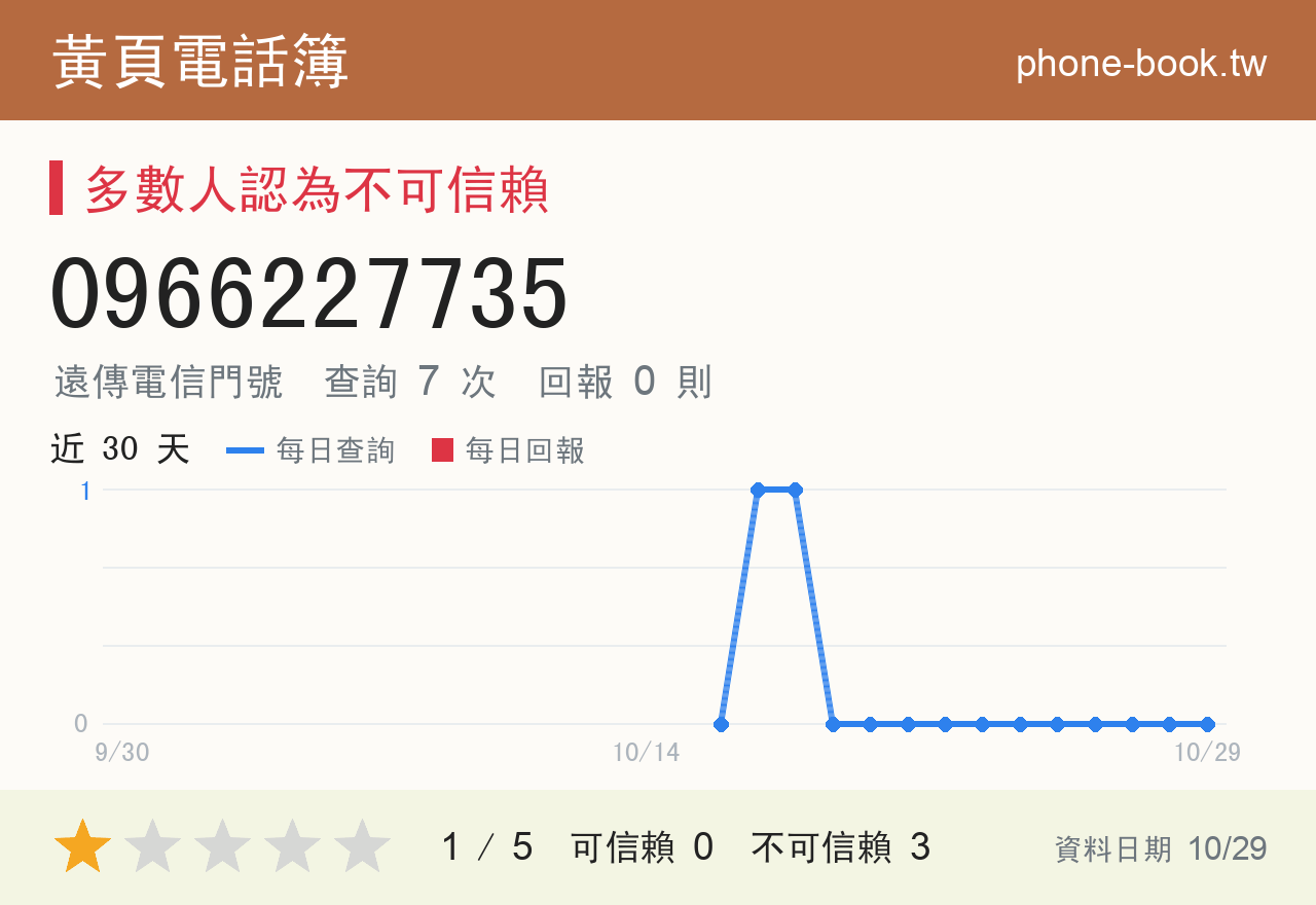 0966227735 評分卡：查詢 7 次、網友回報 0 則