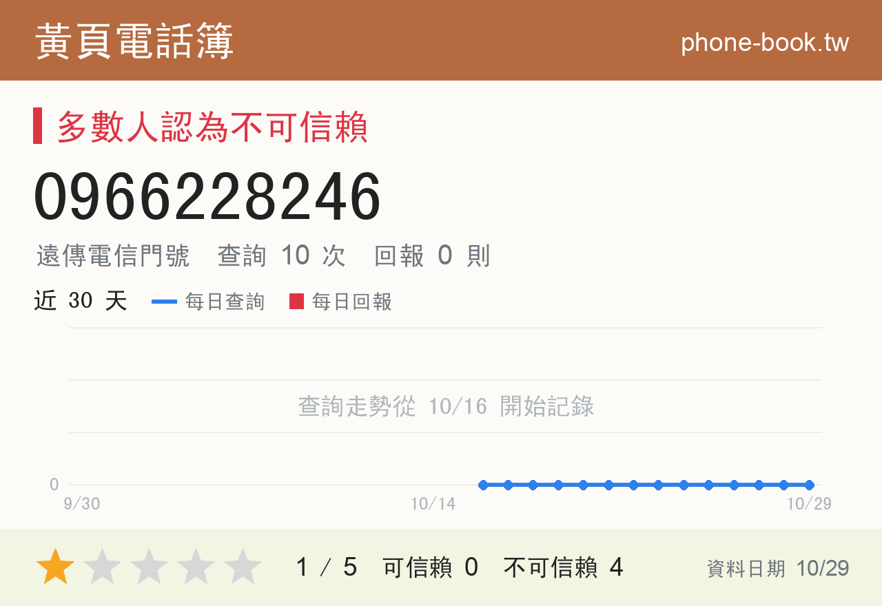 0966228246 評分卡：查詢 10 次、網友回報 0 則