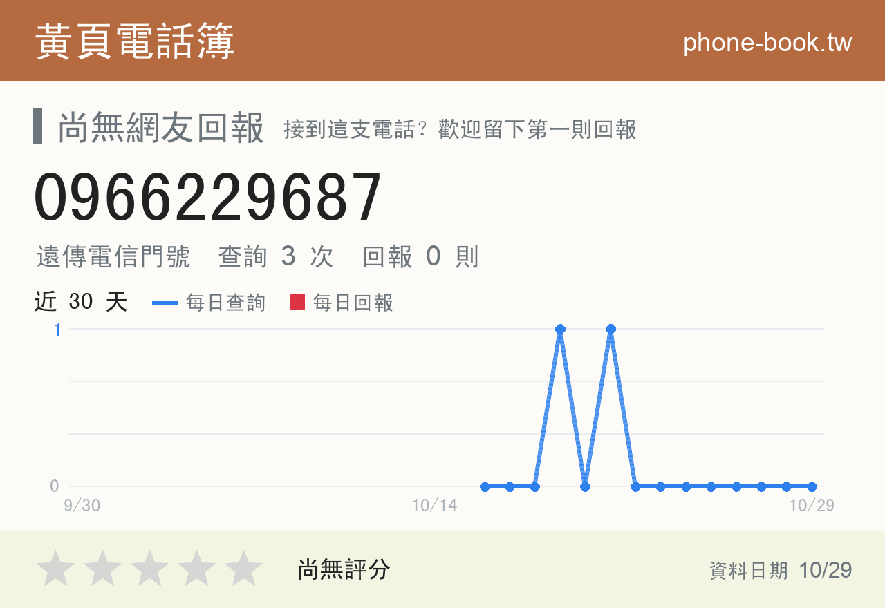 0966229687 評分卡：查詢 3 次、網友回報 0 則