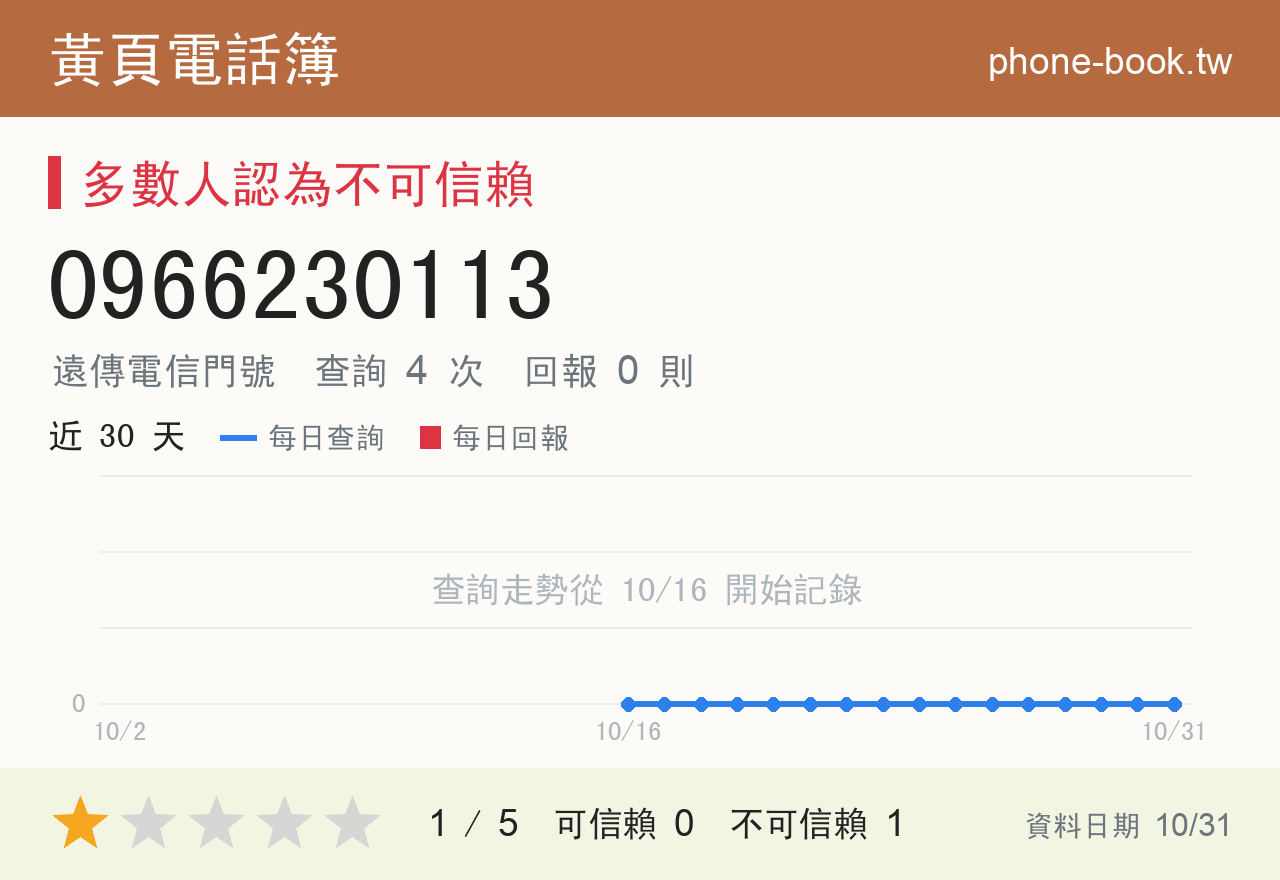 0966230113 評分卡：查詢 4 次、網友回報 0 則