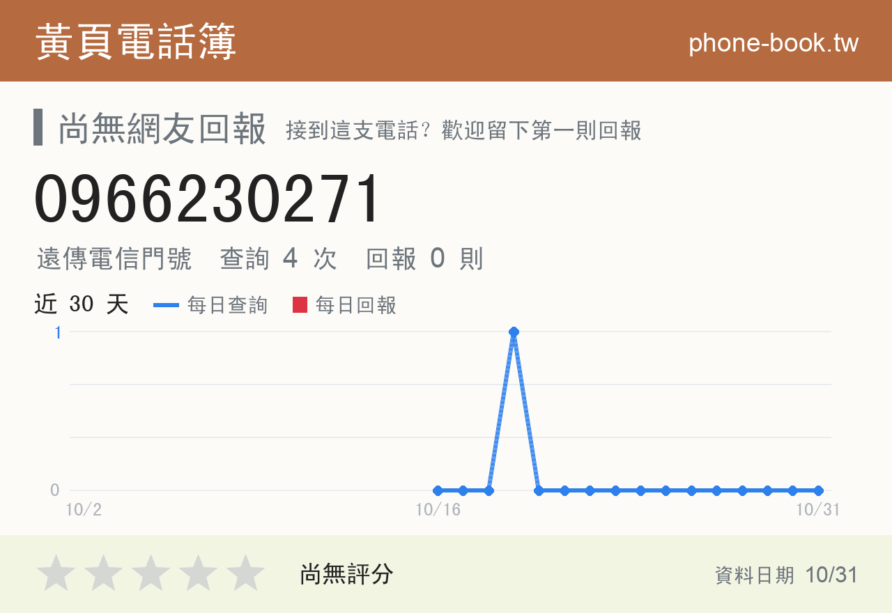 0966230271 評分卡：查詢 4 次、網友回報 0 則