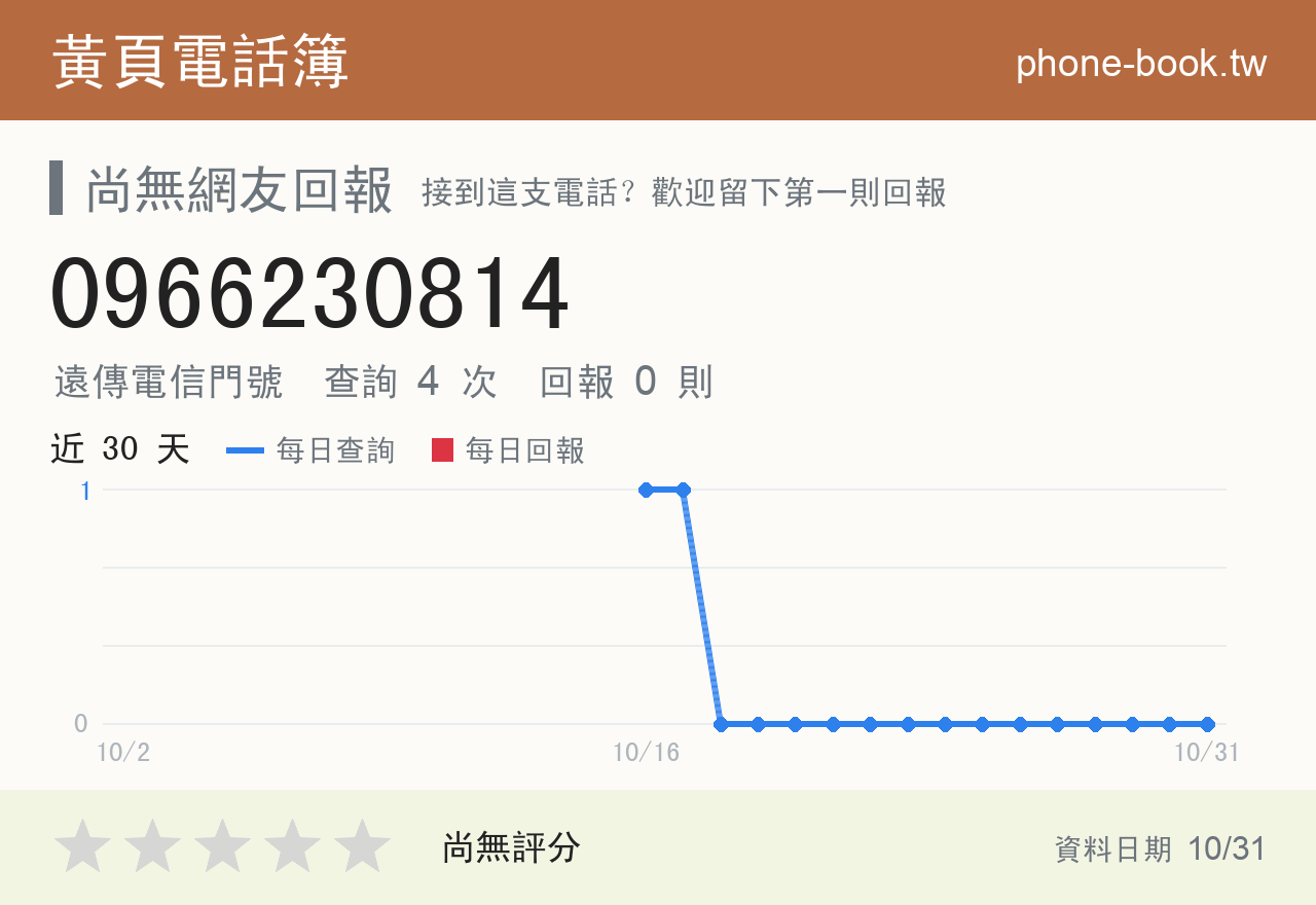 0966230814 評分卡：查詢 4 次、網友回報 0 則
