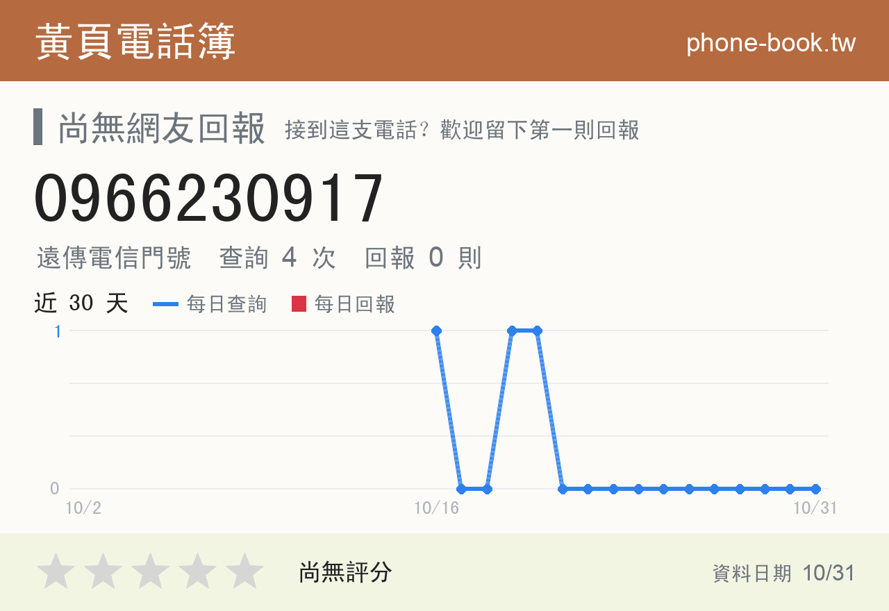 0966230917 評分卡：查詢 4 次、網友回報 0 則