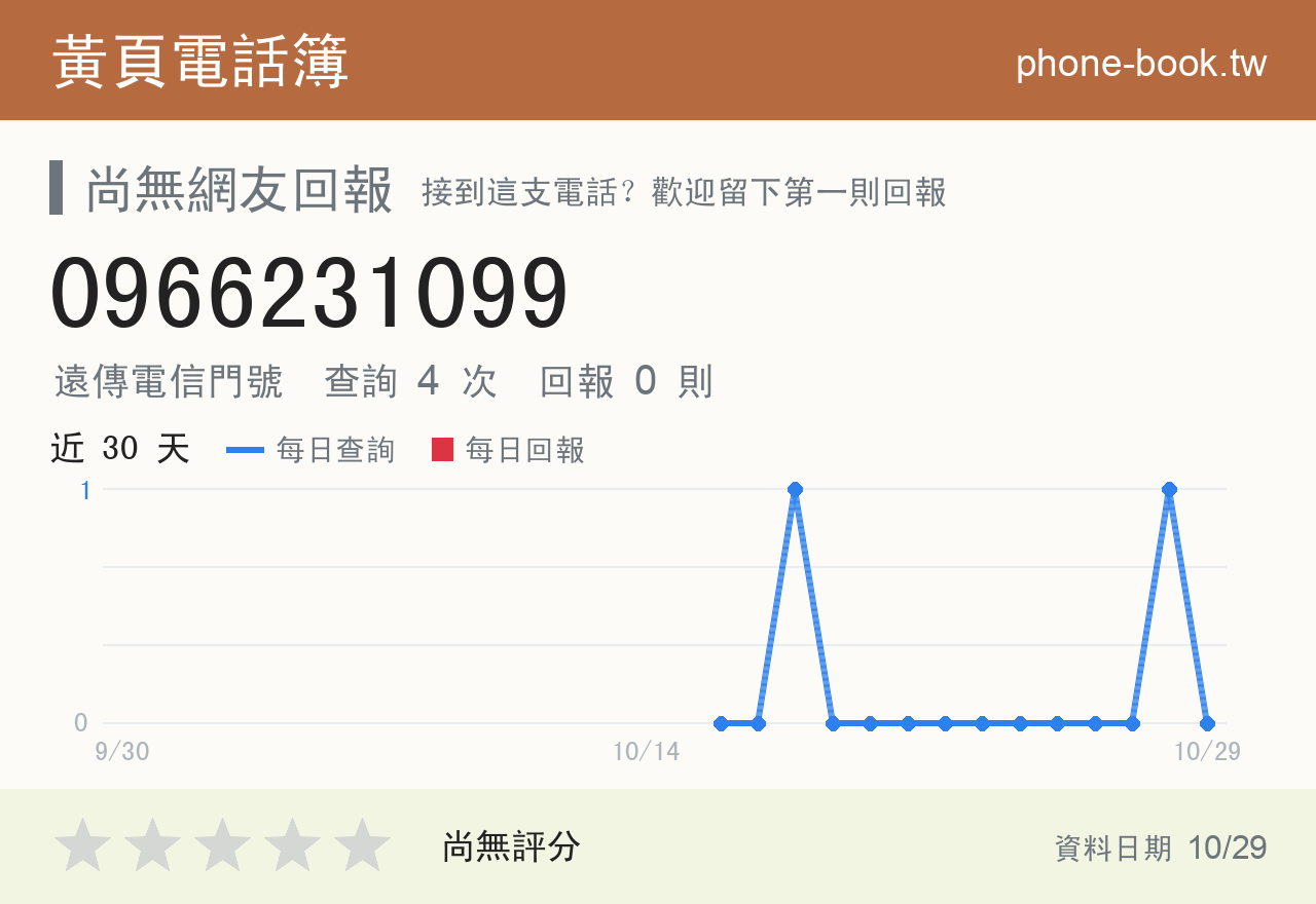 0966231099 評分卡：查詢 3 次、網友回報 0 則