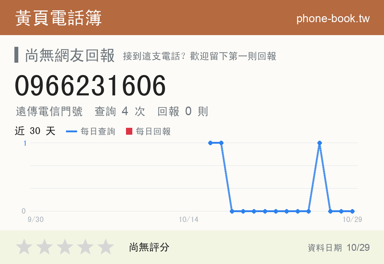 0966231606 評分卡：查詢 4 次、網友回報 0 則