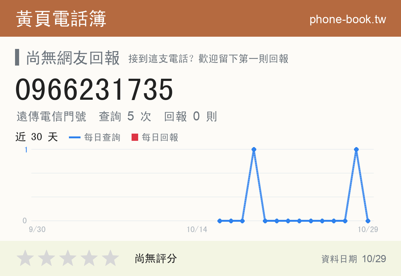 0966231735 評分卡：查詢 5 次、網友回報 0 則