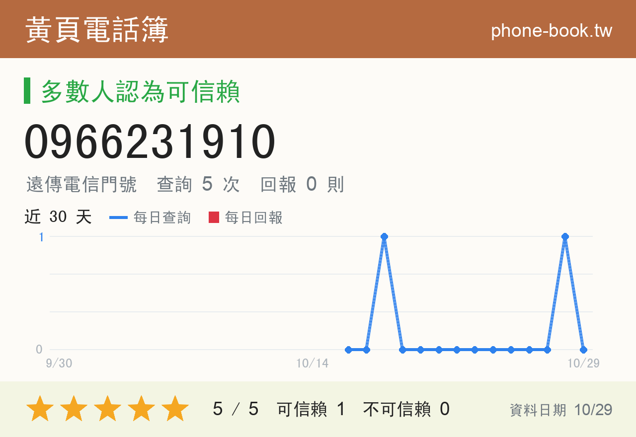 0966231910 評分卡：查詢 5 次、網友回報 0 則