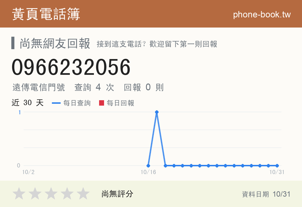 0966232056 評分卡：查詢 4 次、網友回報 0 則