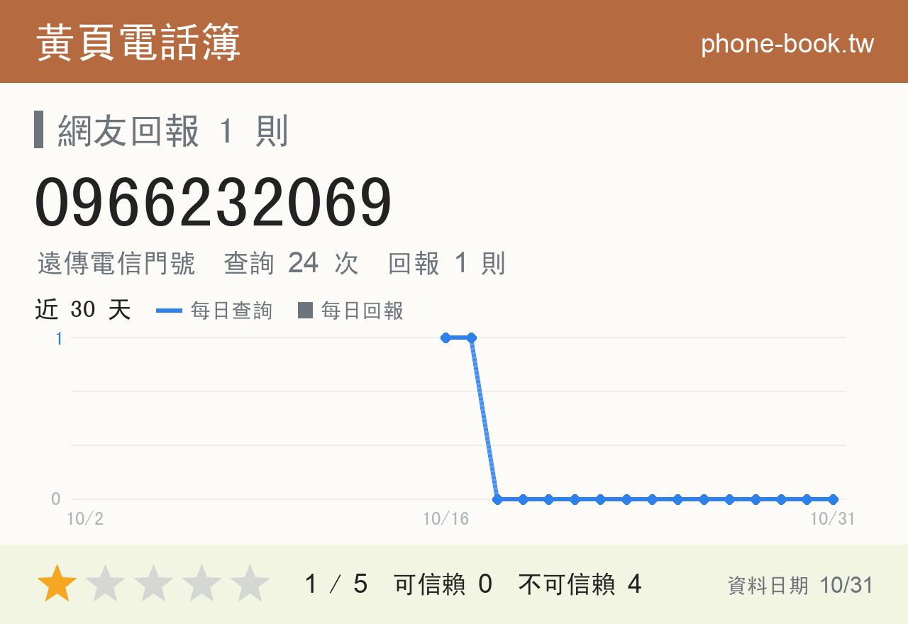 0966232069 評分卡：查詢 24 次、網友回報 1 則