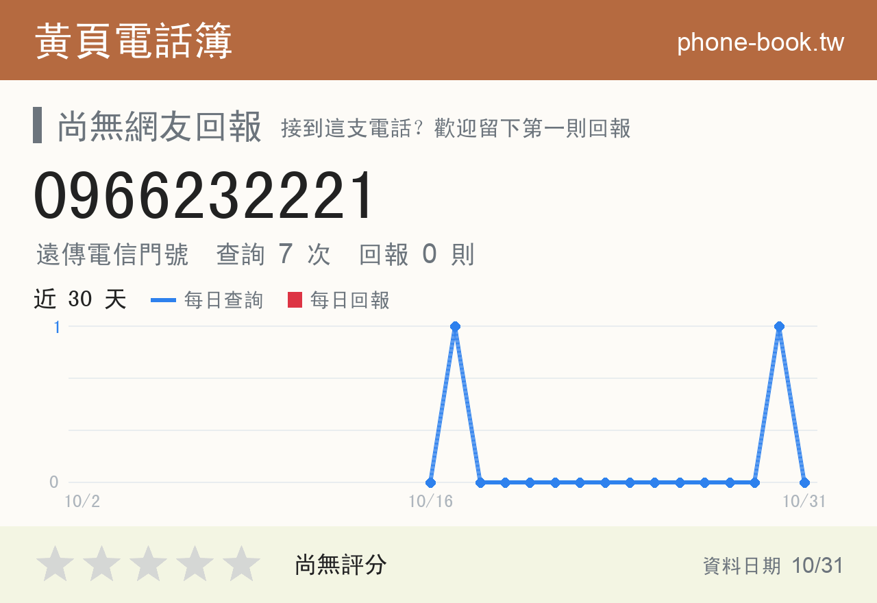 0966232221 評分卡：查詢 7 次、網友回報 0 則