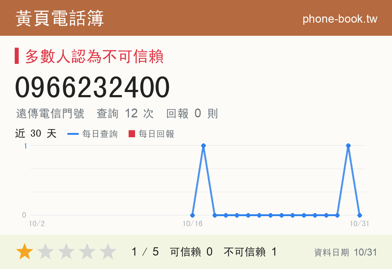 0966232400 評分卡：查詢 12 次、網友回報 0 則