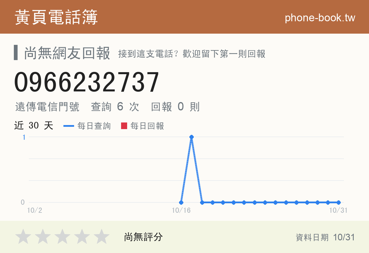 0966232737 評分卡：查詢 6 次、網友回報 0 則