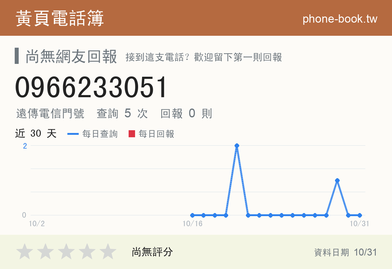 0966233051 評分卡：查詢 5 次、網友回報 0 則