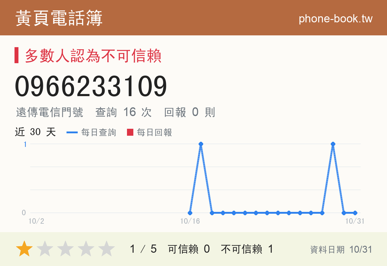 0966233109 評分卡：查詢 16 次、網友回報 0 則