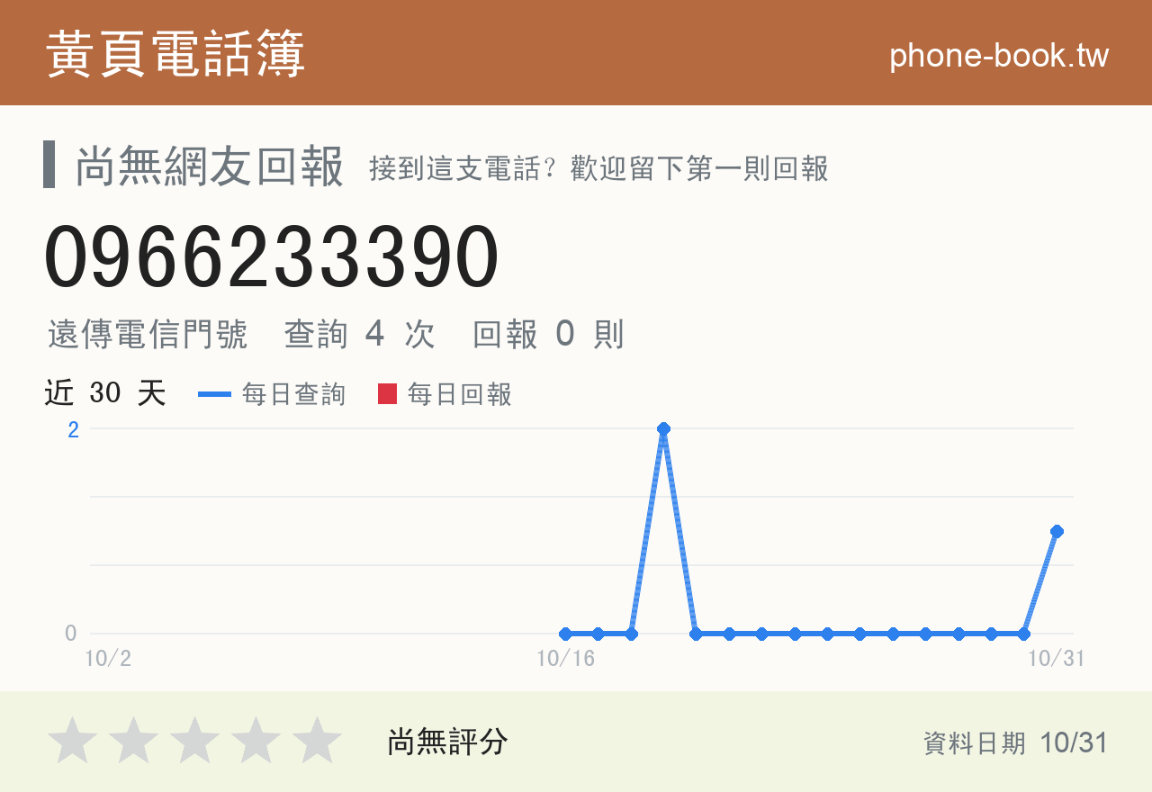 0966233390 評分卡：查詢 4 次、網友回報 0 則