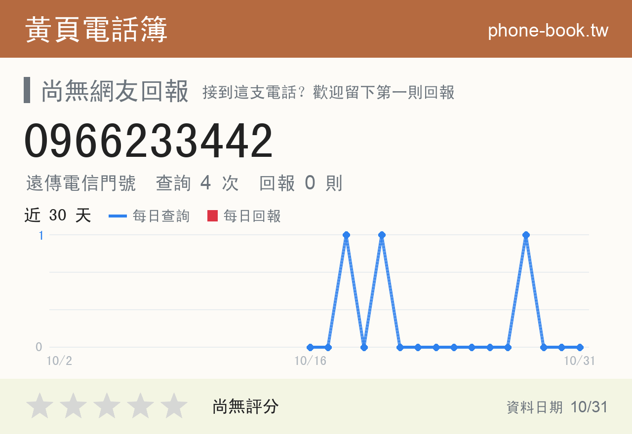 0966233442 評分卡：查詢 4 次、網友回報 0 則