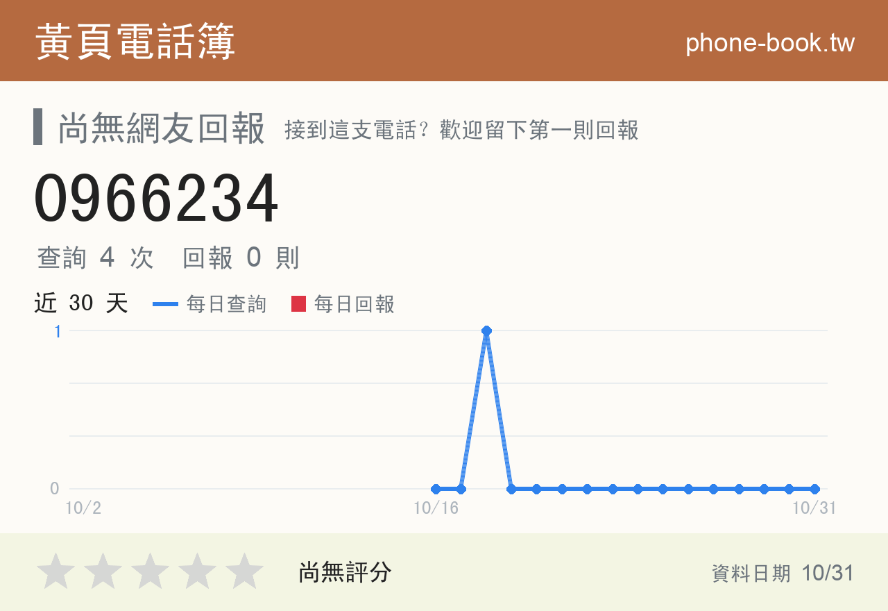 0966234 評分卡：查詢 4 次、網友回報 0 則
