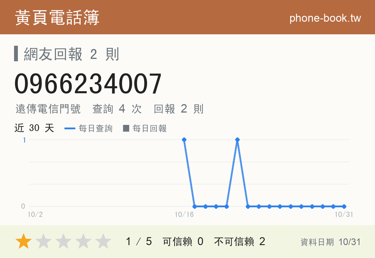 0966234007 評分卡：查詢 4 次、網友回報 2 則